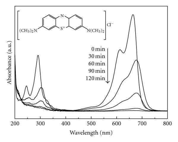 Content methylenblue spectrum