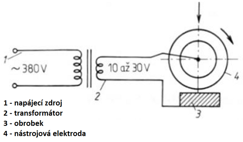 Princip stroje pro elektrokontaktní dělení materiálu