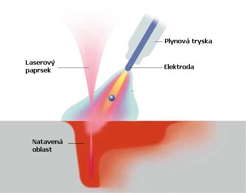 Proces Laser-Hybrid