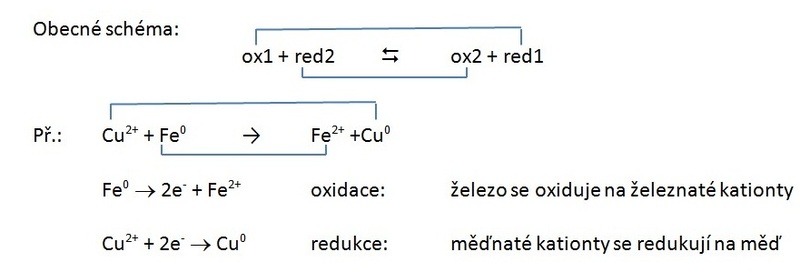 Schéma oxidace a redukce